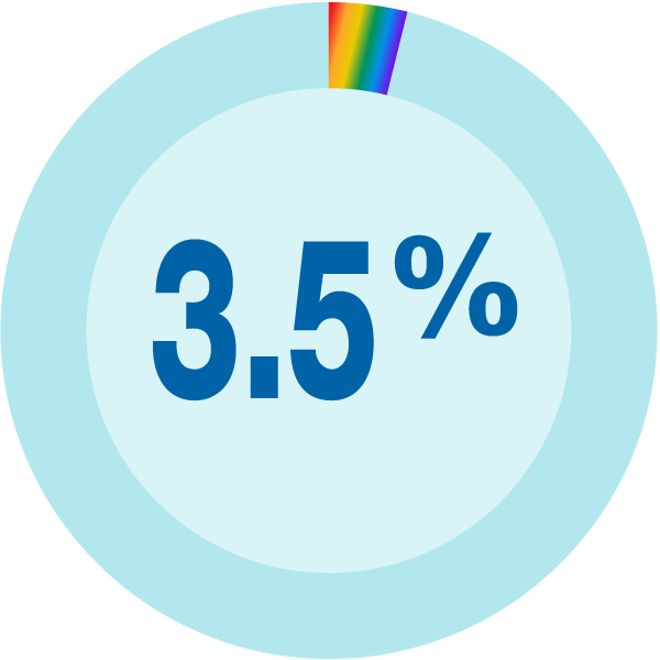 3.5 percent pie chart with rainbow stats