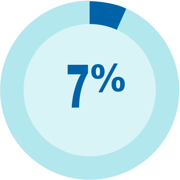 7 percent pie chart