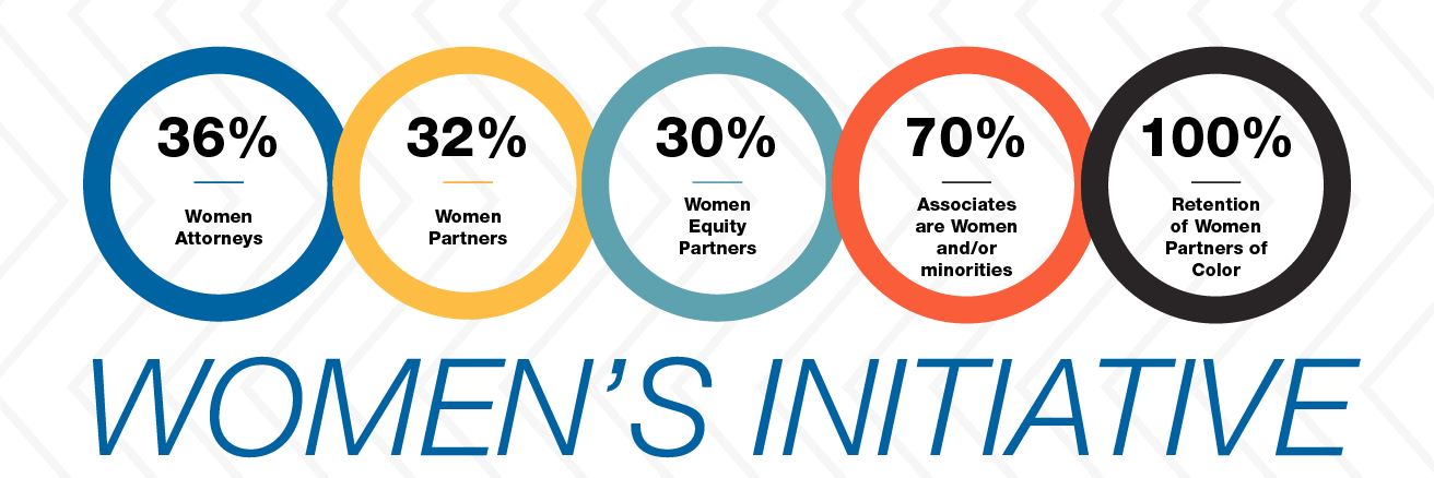 Women's Initiative with circular infographic of percentages of minorities at Kutak Rock