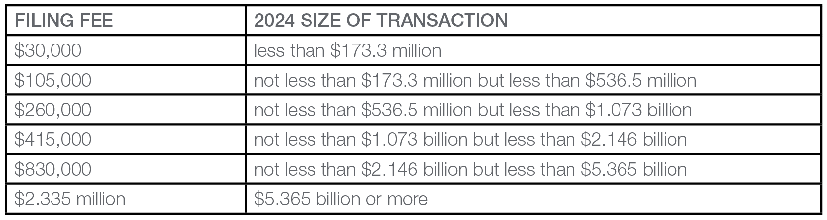 Chart showing FTC's 2024 Hart-Scott-Rodino Thresholds