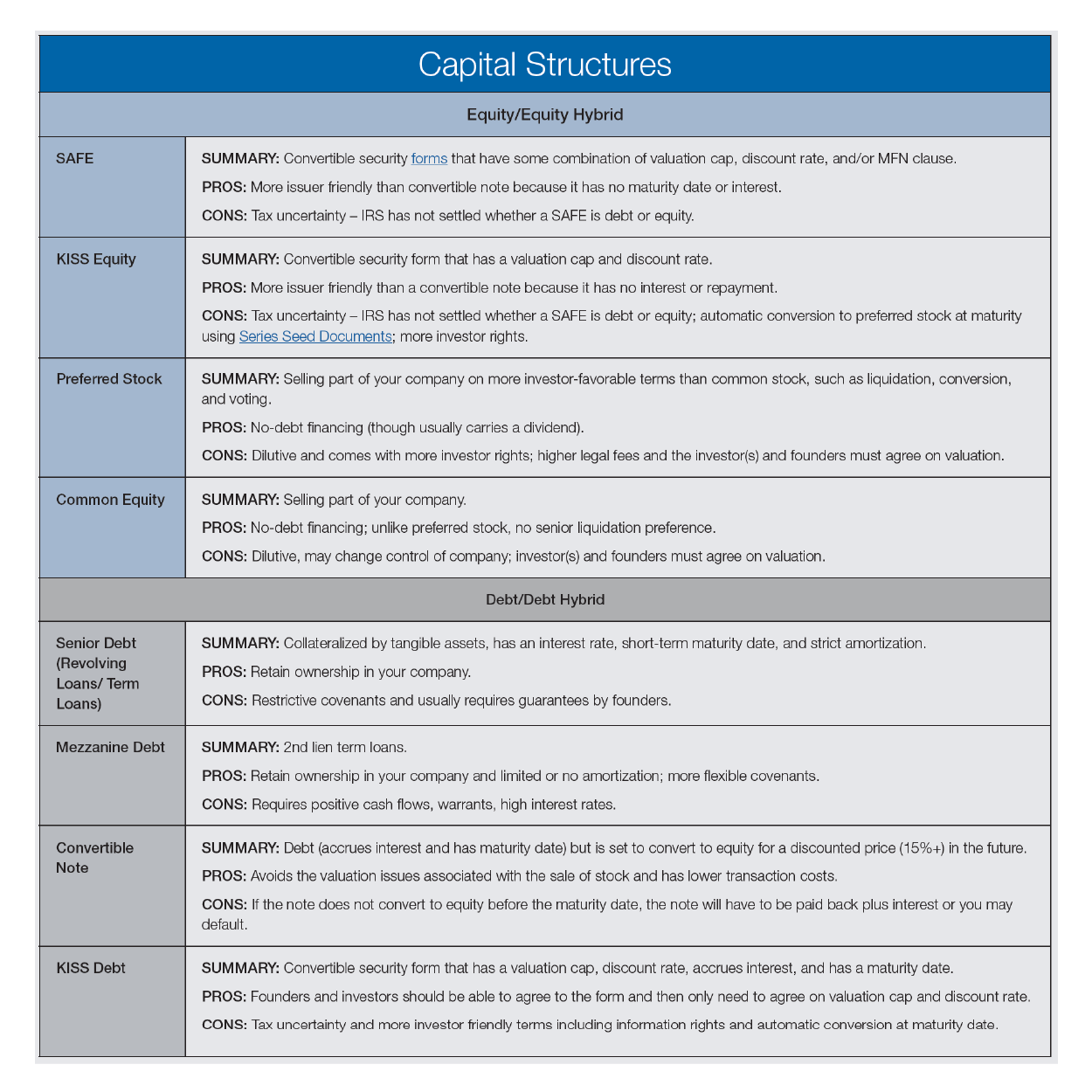 Common Capital Structures for start-ups chart