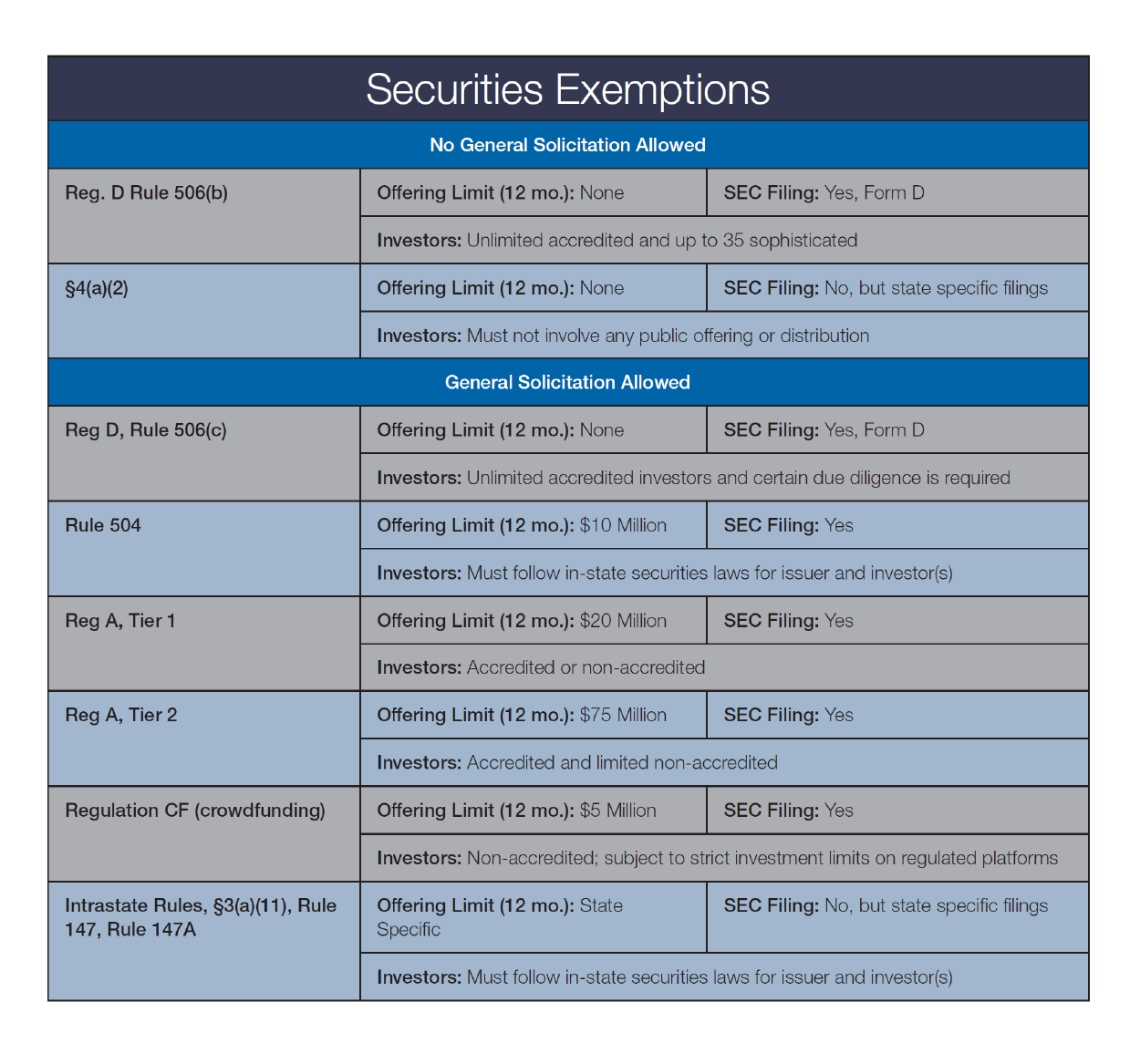 Chart summarizing the most common securities exemptions.