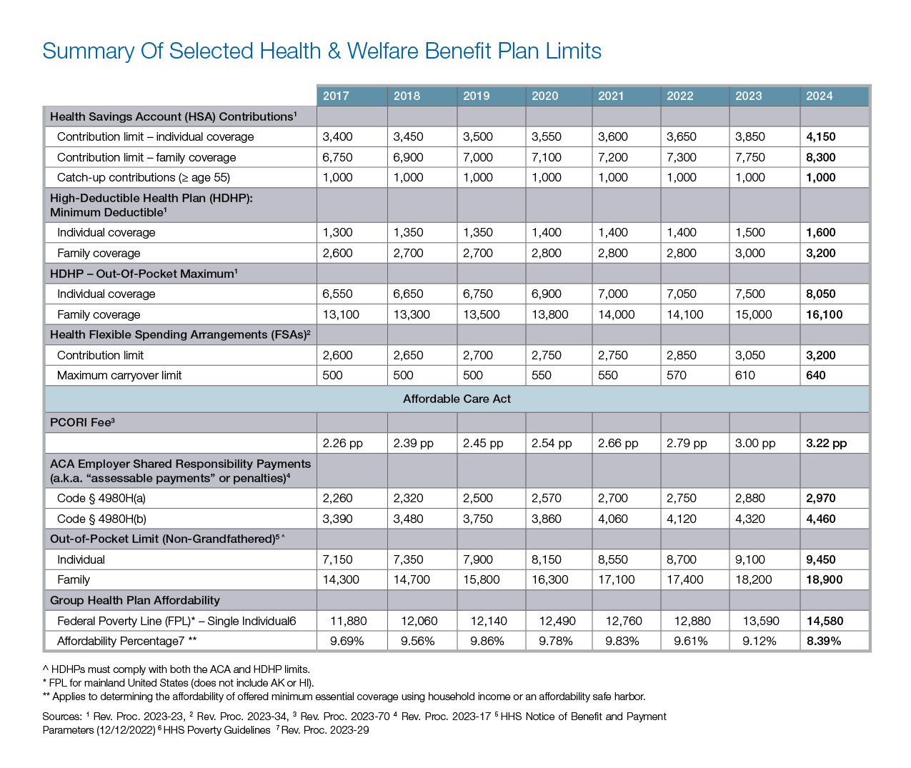 2024 Employee Benefits - Health and Welfare Chart