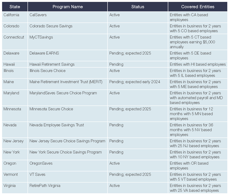 A chart that outlines the current state mandated retirement programs, the status of each program, and the types of entities subject to each program.